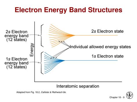 the energy band in which free electrons exist is the